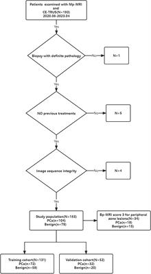 Development and validation of a nomogram for predicting prostate cancer based on combining contrast-enhanced transrectal ultrasound and biparametric MRI imaging